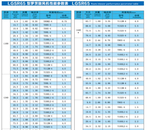 Roots blower specifications LGSR65