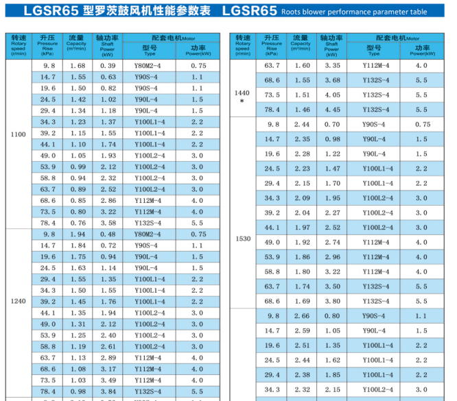 roots blower specifications