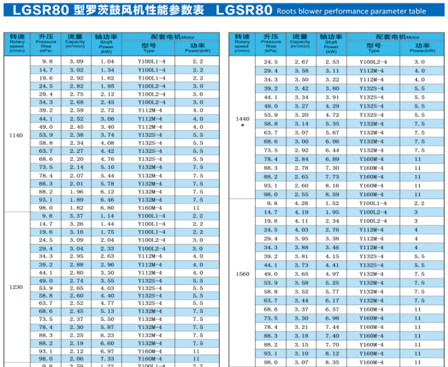 roots blower specifications