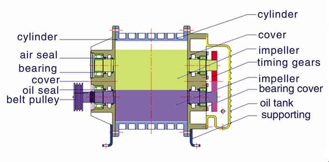 Roots dresser blower diagram