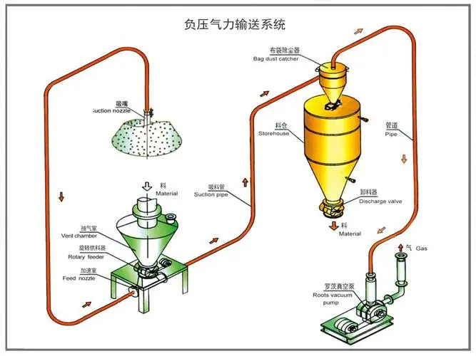 pneumatic conveying design guide